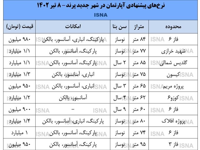 قیمت مسکن در شهر پرند