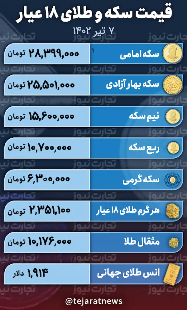 قیمت طلا و سکه ۷ تیر ۱۴۰۲ 