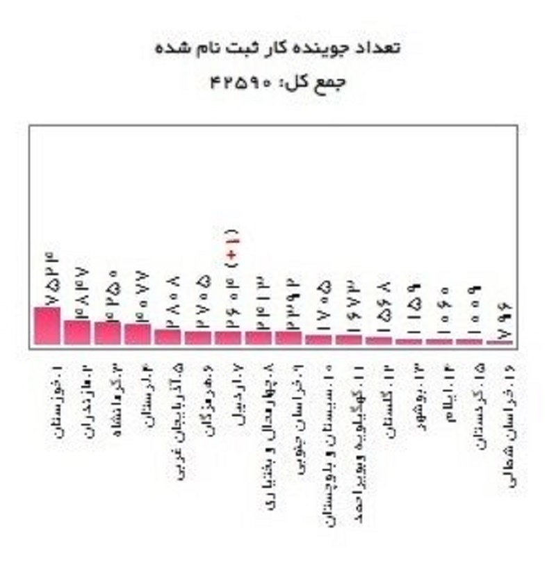 آمار متقاضیان یارانه دستمزد