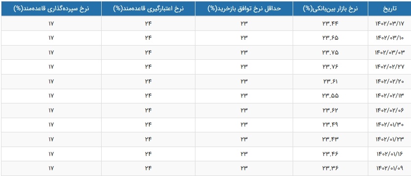 اعلام نرخ بهره بین بانکی