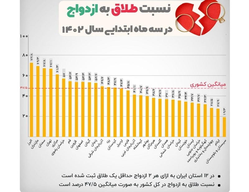 افزایش طلاق در کشور