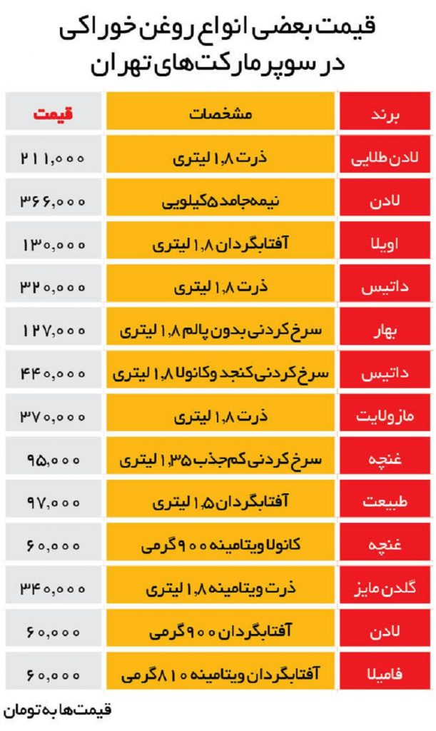 قیمت روغن خوراکی