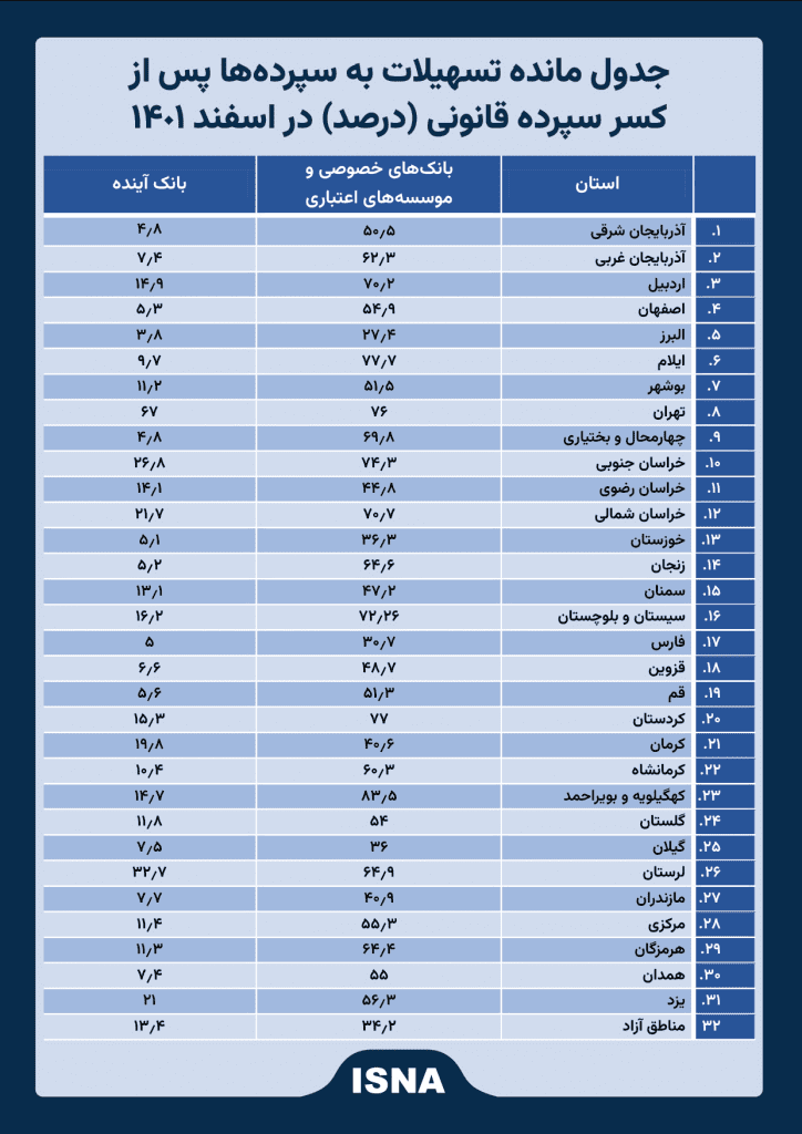 جدول مانده تسهیلات به سپرده ها 