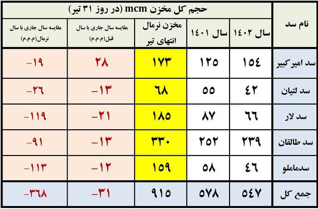 وضعیت مخازن سدهای تهران