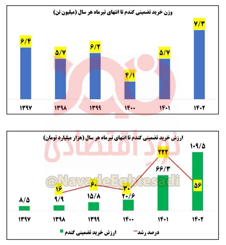 خرید تضمینی گندم 