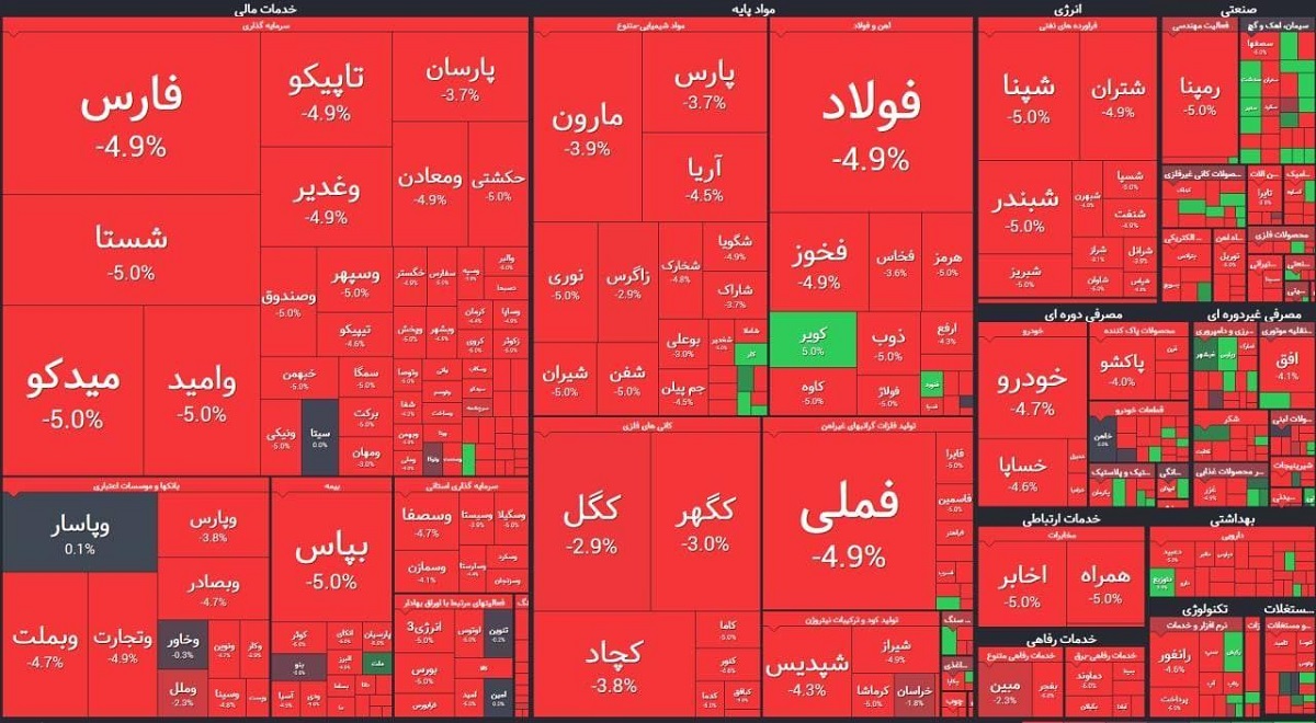 پیش بینی بورس