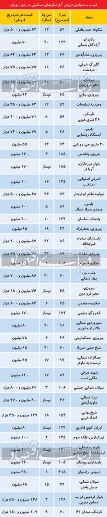 قیمت مسکن در تهران 