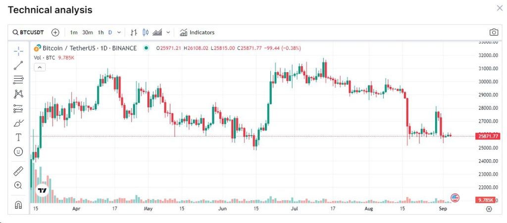 پیش بینی قیمت بیت کوین