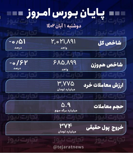 پایان بورس 1 آبان 1402