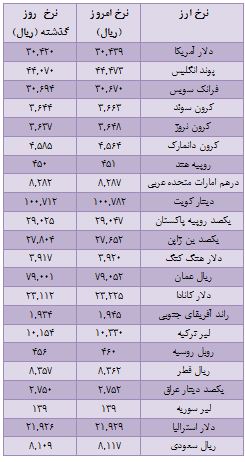 نرخ رسمی ارز