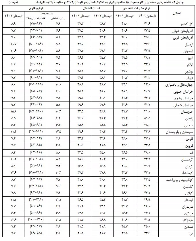 نرخ بیکاری در استان‌ها