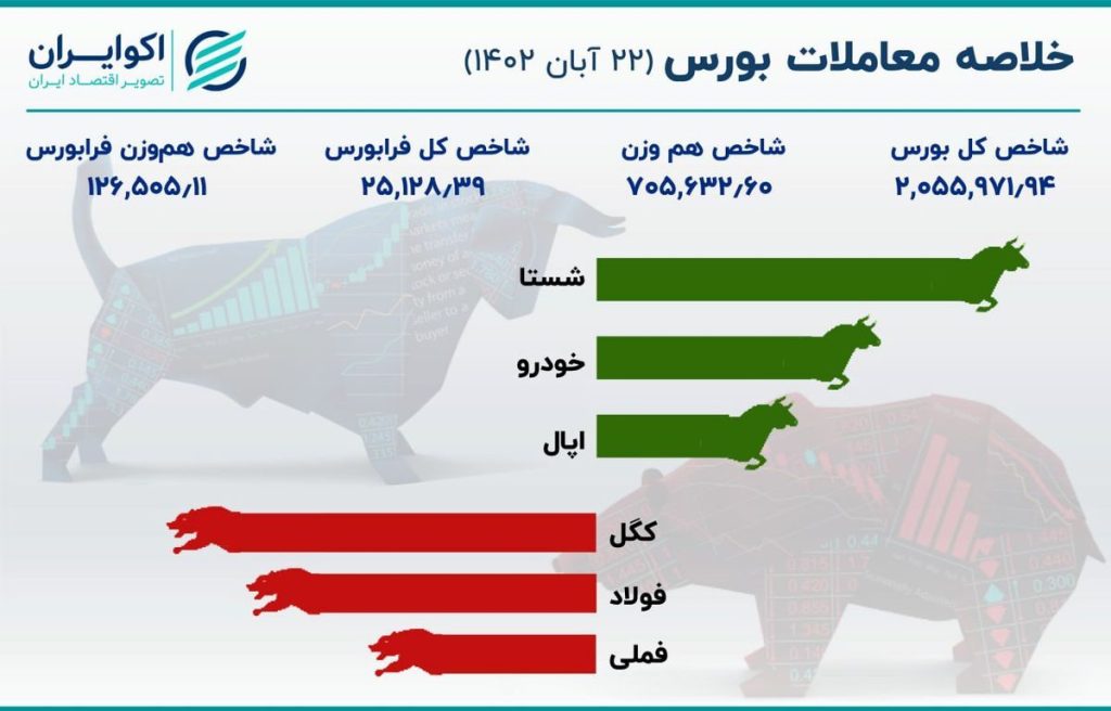 گزارش بورس ۲۲ آبان ماه ۱۴۰۲