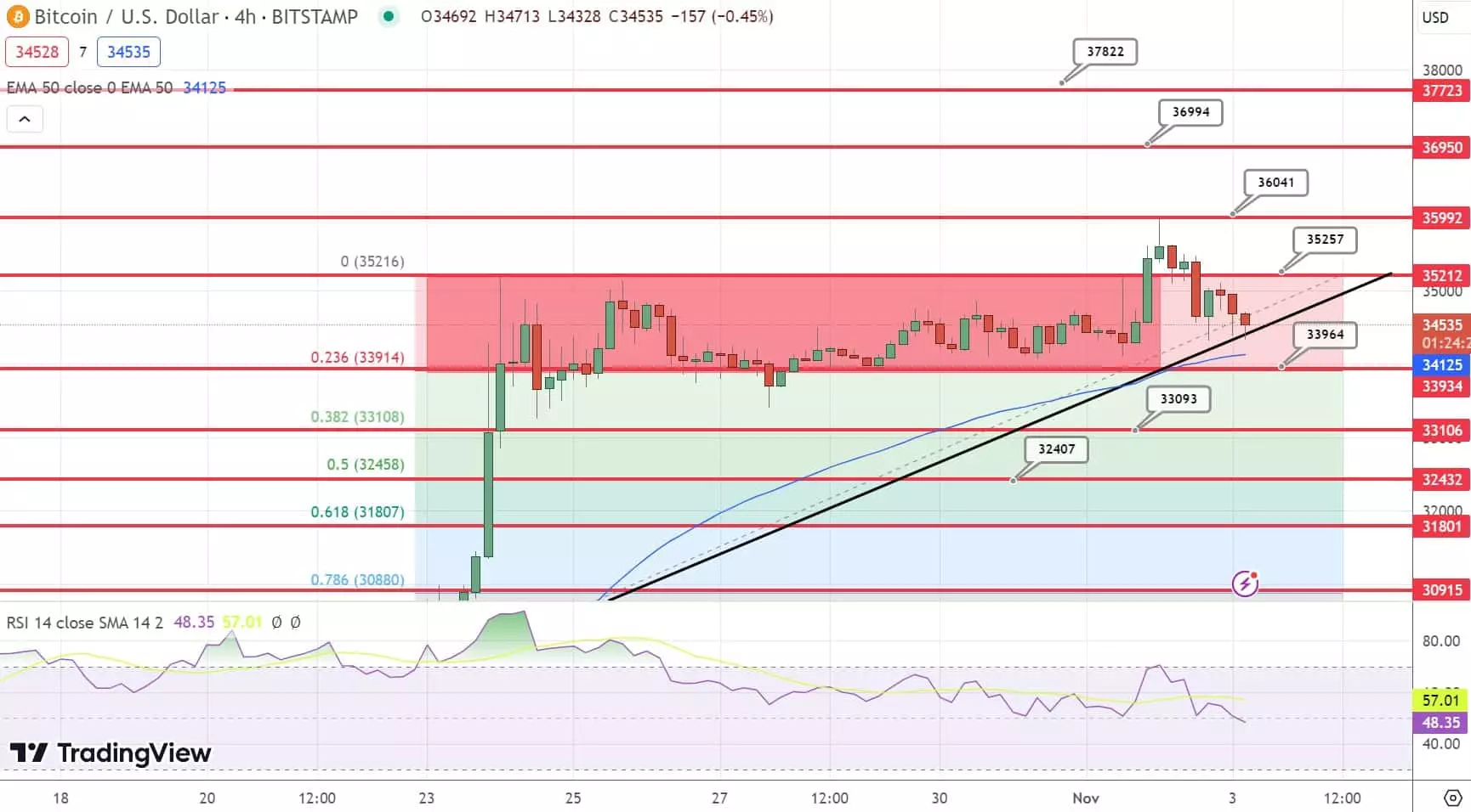 قیمت بیت کوین 