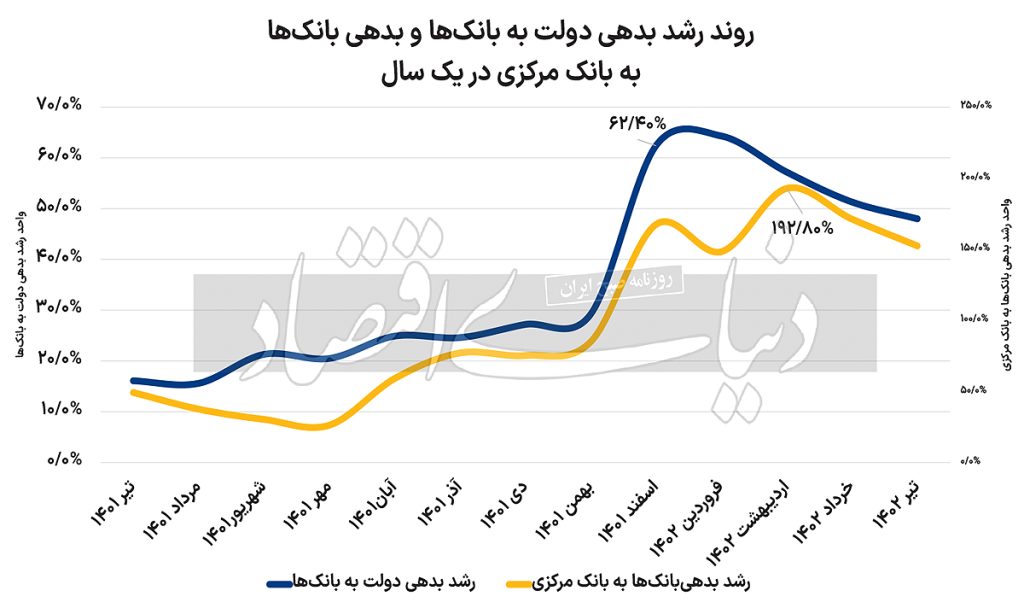 کاهش رشد بدهی دولت به بانک‌ها