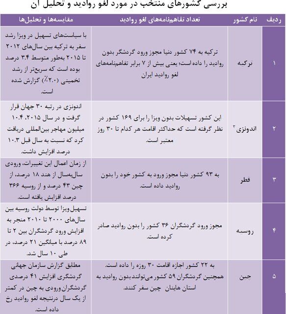 طرح لغو روادید کشورها