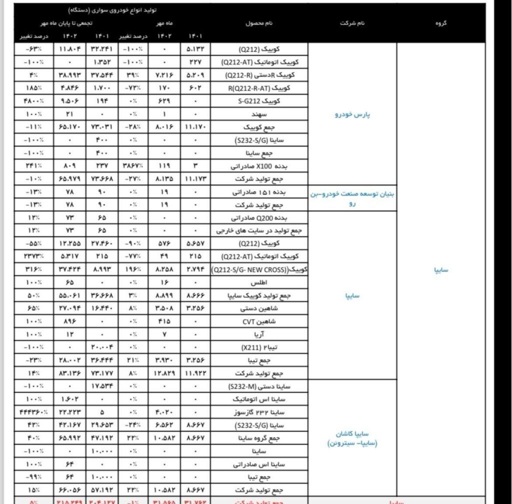 توقف تولید 10 مدل خودرو