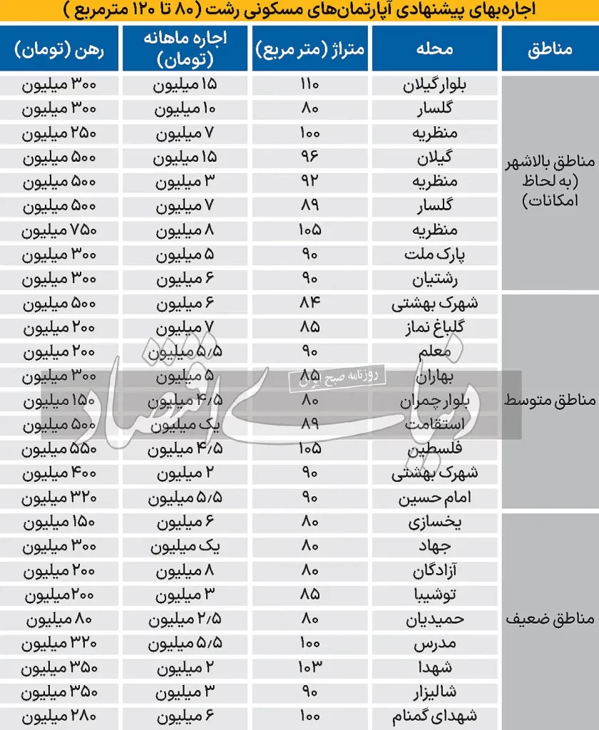 اجاره بها آپارتمان های مسکونی رشت