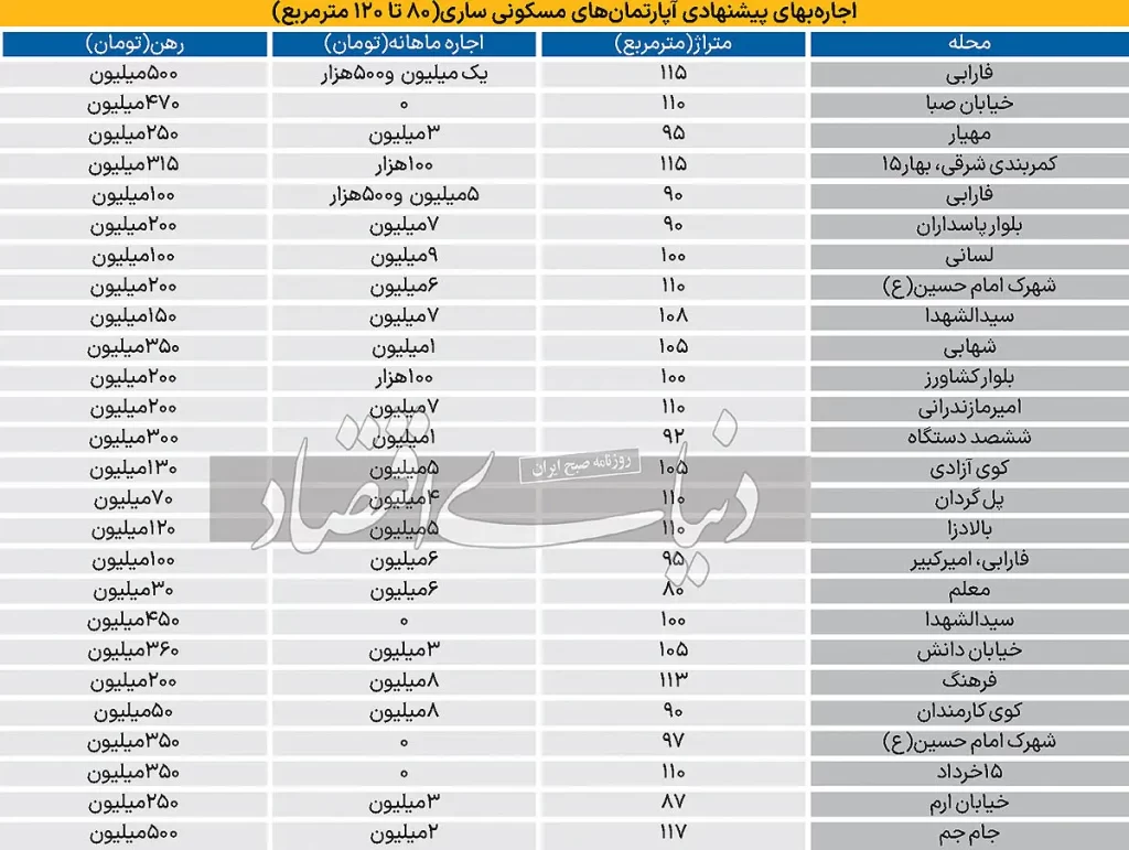 اجاره بها آپارتمان های مسکونی ساری