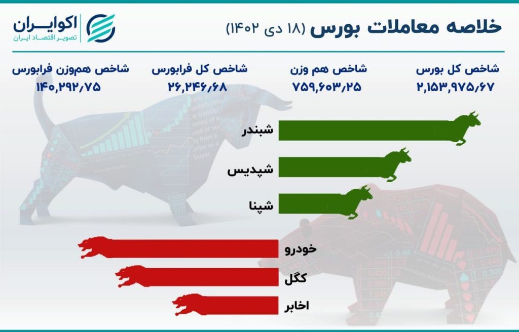 گزارش بورس امروز۱۸ دی ماه ۱۴۰۲
