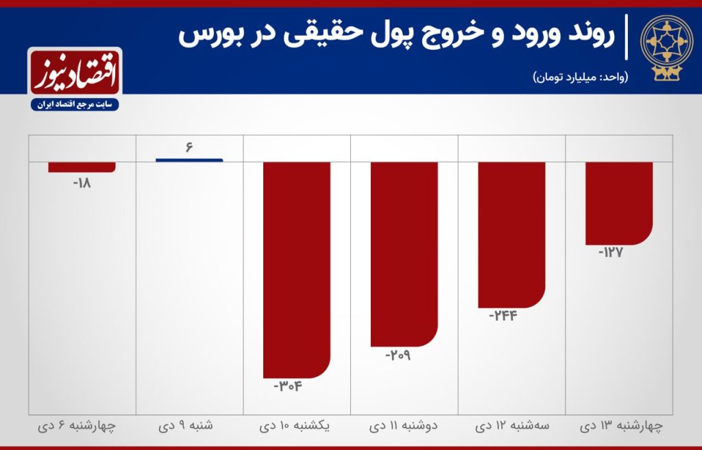 خروج سرمایه از بورس تهران