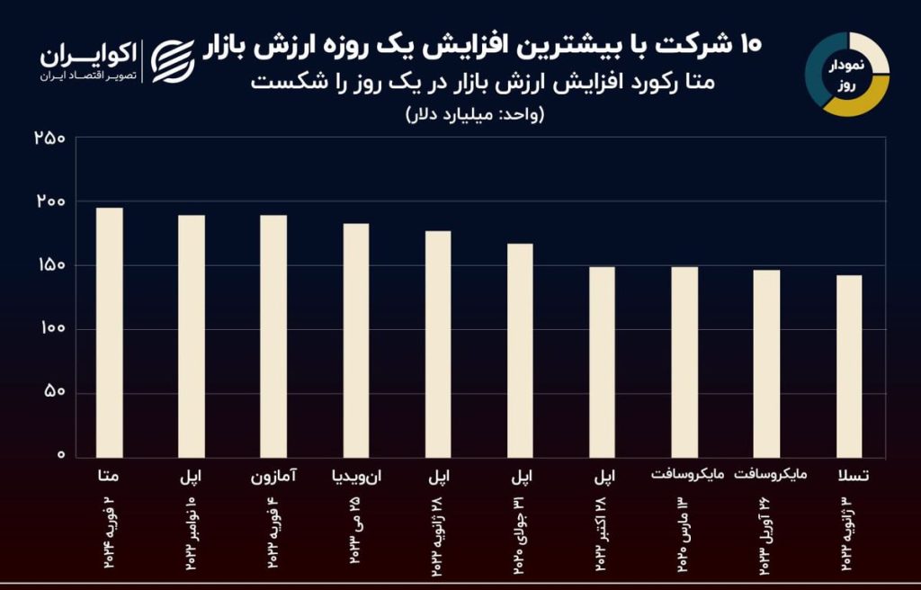 بزرگترین افزایش ارزش یک روزه شرکت ها