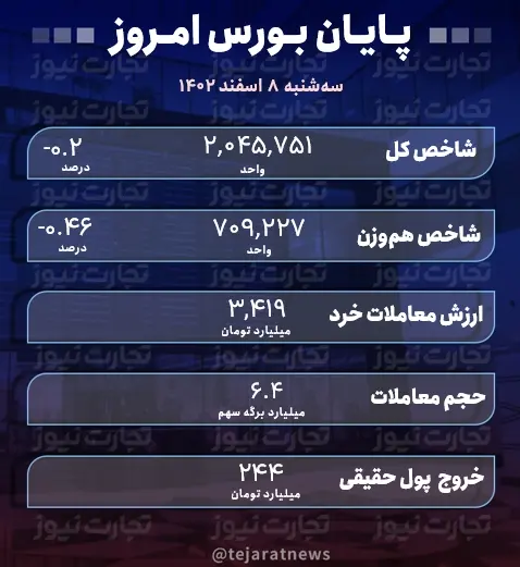 پایان بورس امروز ۸ اسفند ۱۴۰۲