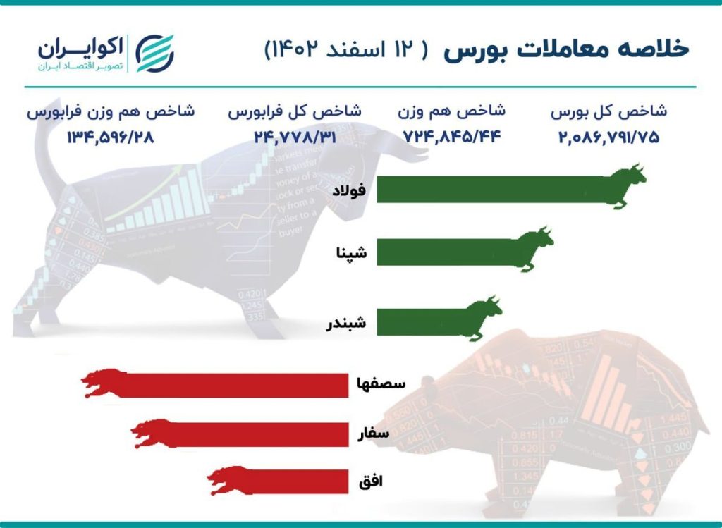 پایان بورس امروز ۱۲ اسفند ۱۴۰۲