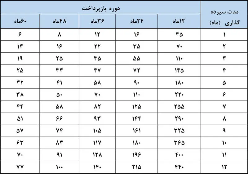 جدول وام اعتبار ملی بانک ملی 