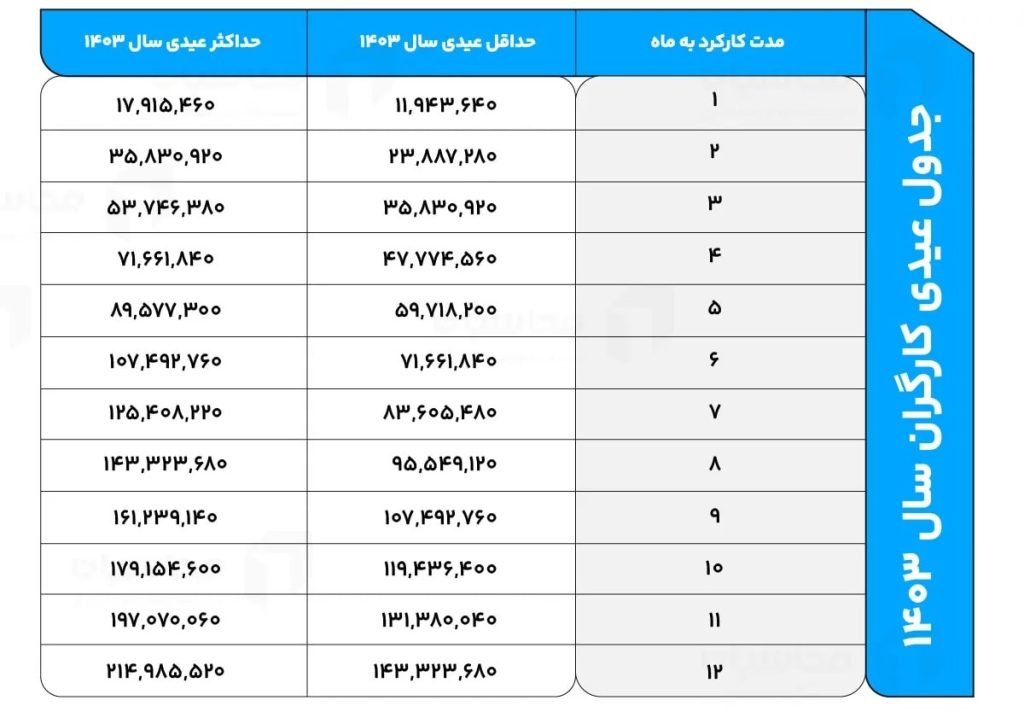 جدول محاسبه عیدی کارگران