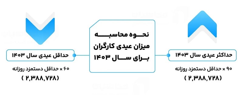 فرمول محاسبه عیدی ۱۴۰۳