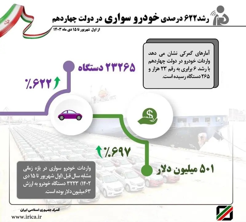 آمار واردات خودرو 