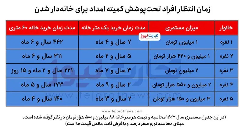  دوره انتظار خرید خانه 