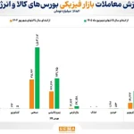 رشد ۱۱۱ درصدی بورس‌های کالایی در نیمه نخست سال ۱۴۰۵