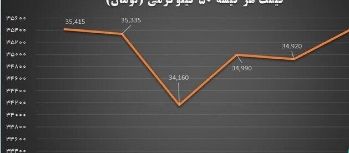 قیمت هر کیسه سیمان